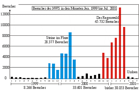 Monatliche Besucherzahlen von Jan. 1999 bis Jul. 2001