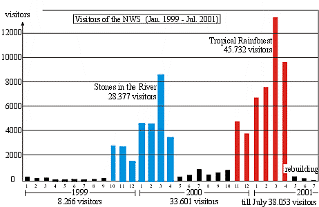 monthly visitors Jan. 1999 till Jul. 2001