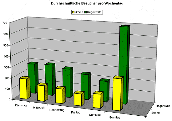 Durchschnittliche Besuchermengen an den Wochentagen (Vergleich der Steine im Fluss- und Regenwaldausstellung