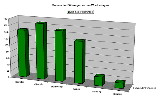 Verteilung aller Führungen auf die Wochentage